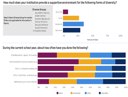 A screenshot of two charts on the Tableau dashboard for the NSSE Inclusiveness and Engagement with Cultural Diversity module.